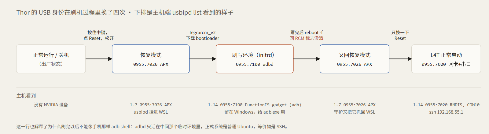 USB 身份的四次变化