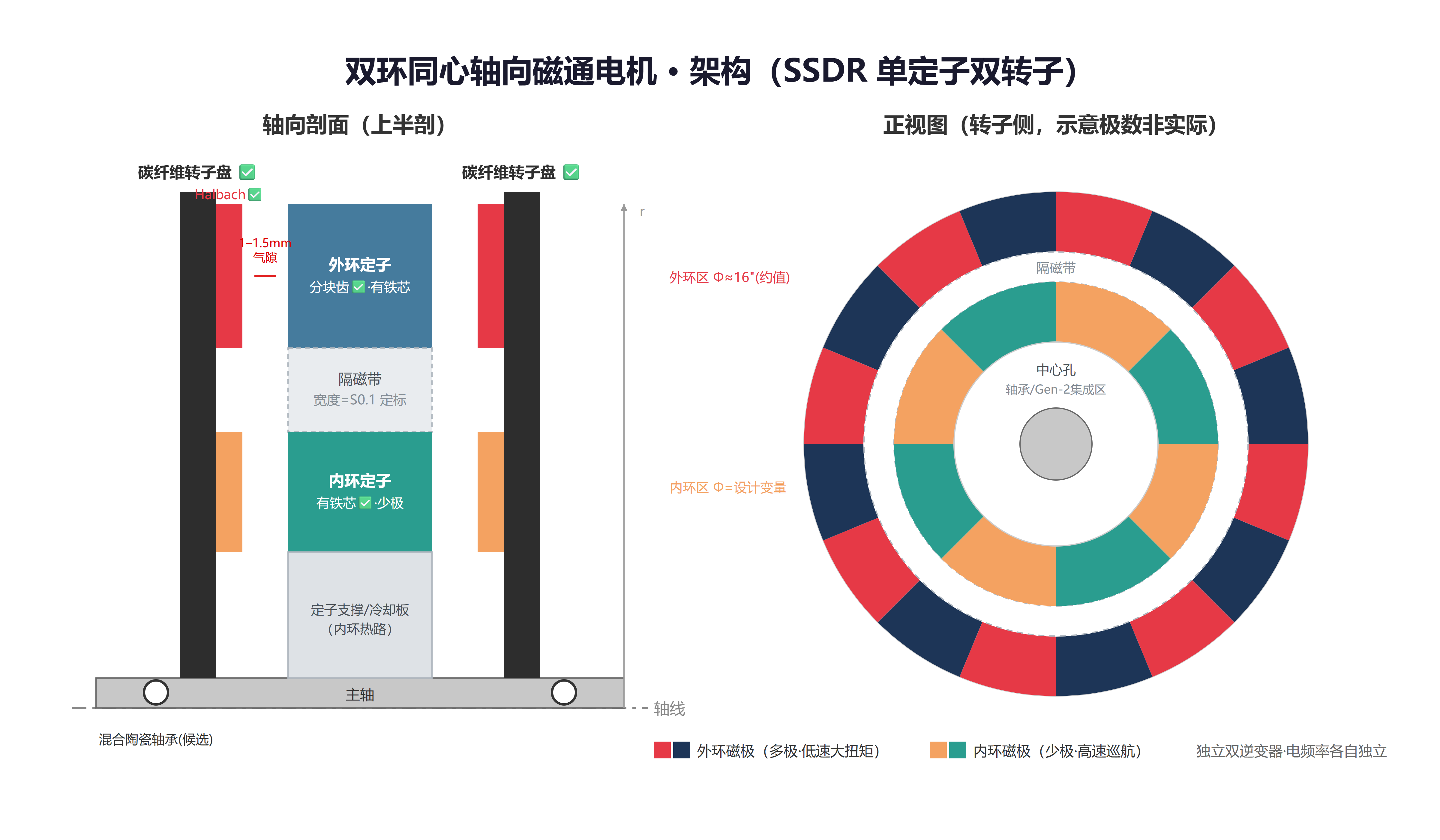双环同心轴向磁通电机架构图