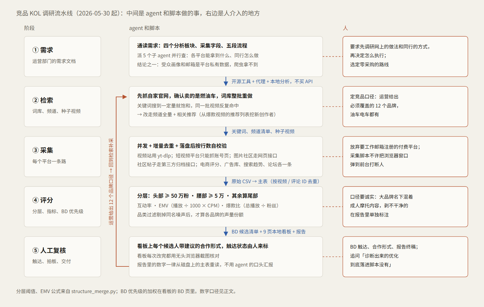 竞品 KOL 调研流水线