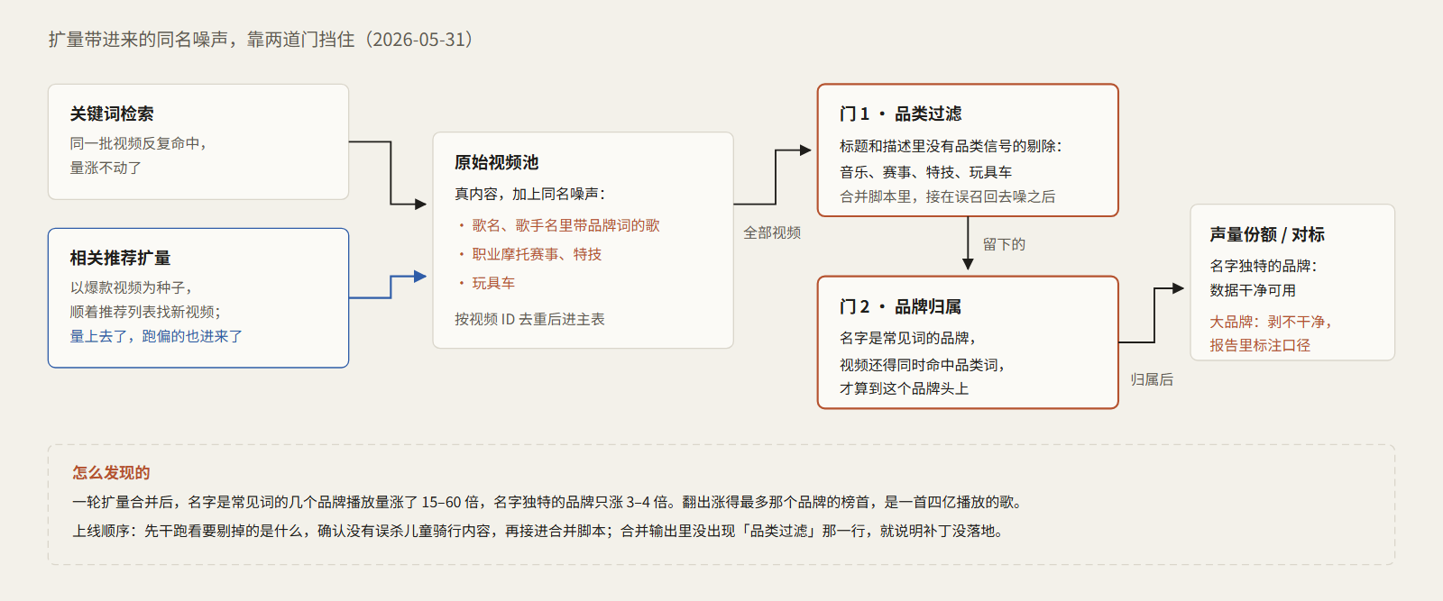 品类过滤的两道门