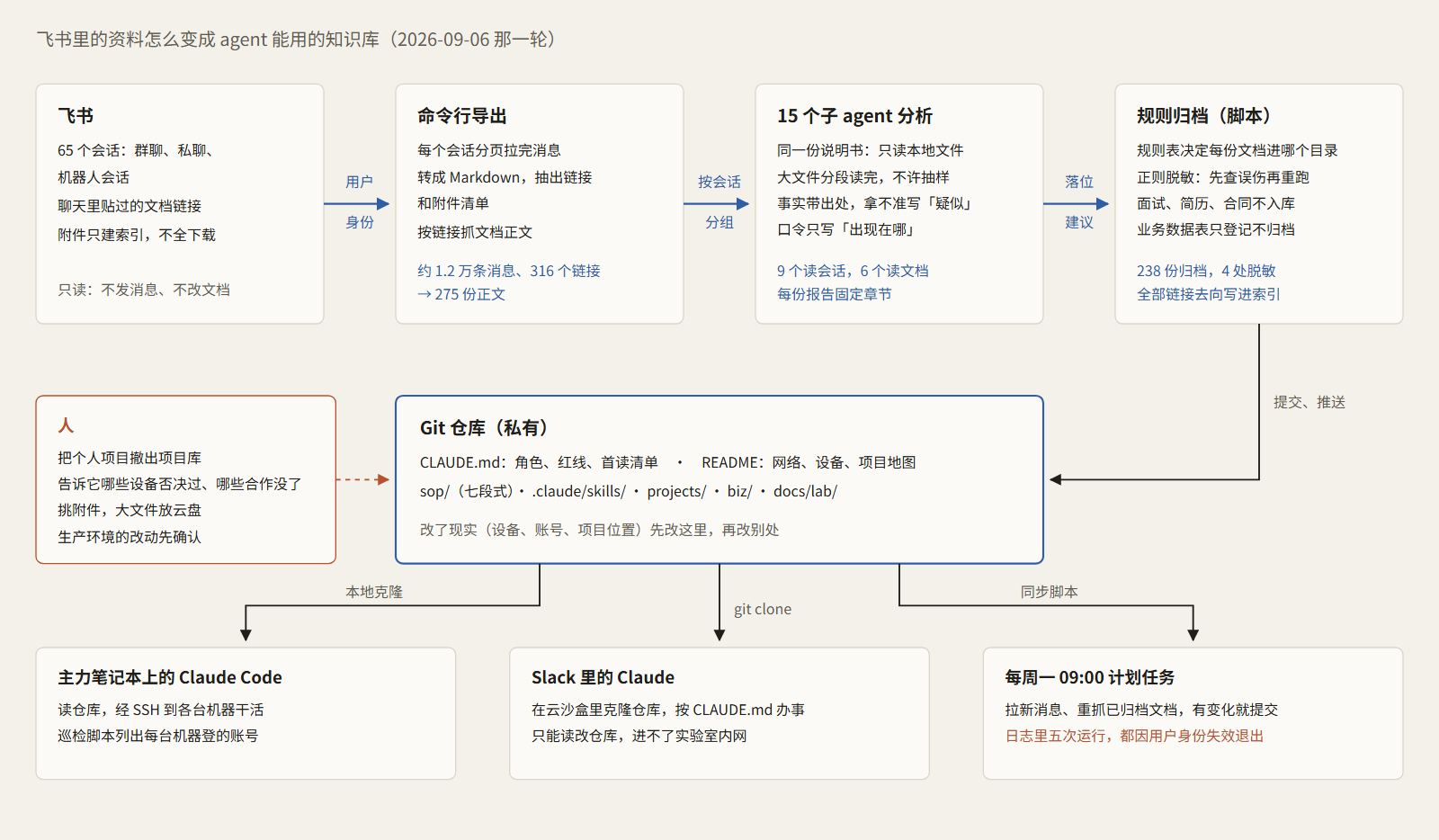 飞书资料变成知识库的流水线