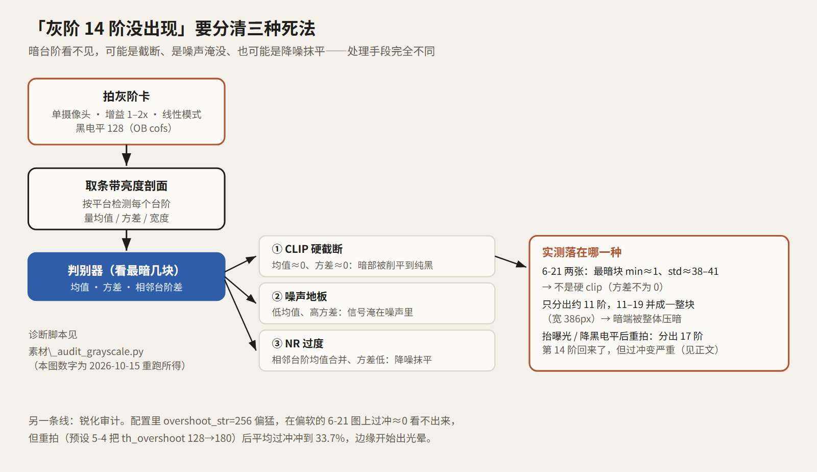 灰阶暗部诊断:三种死法的判别流程
