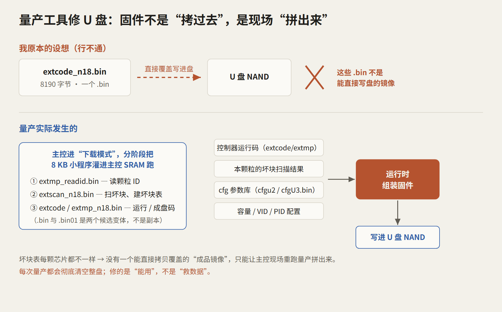 量产工具修盘的真实模型